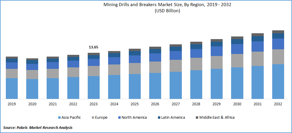 Mining Drills and Breakers Market Size